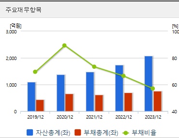 더본코리아 코스닥상장 재무지표
