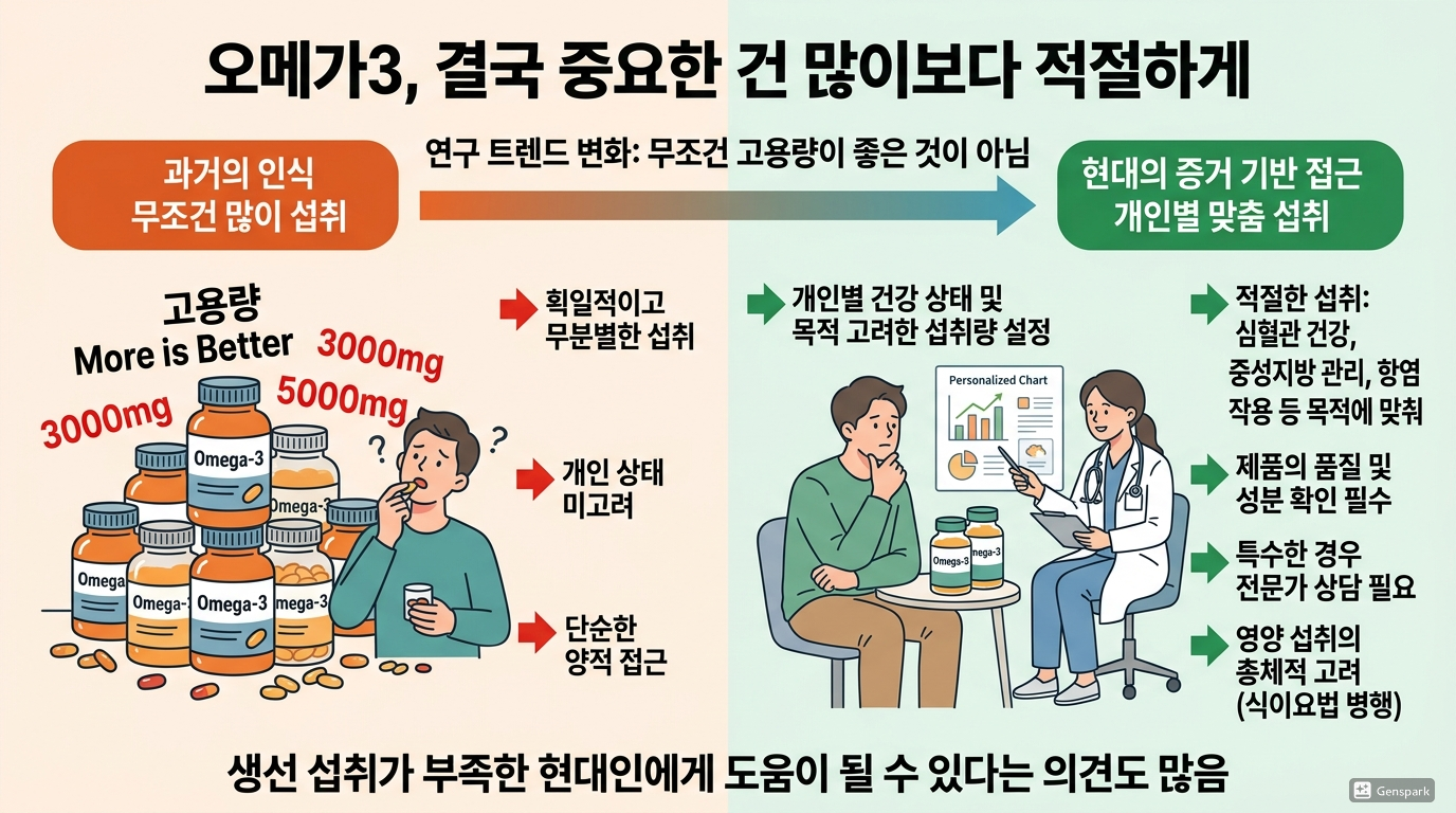 오메가3, 결국 중요한 건 &lsquo;많이&rsquo;보다 &lsquo;적절하게&rsquo;