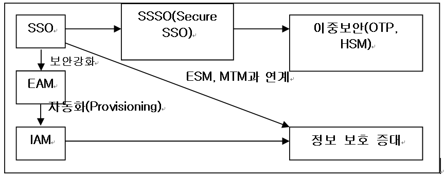 SSO의 보안강화 방안