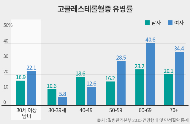고지혈증 관리&amp;#44; 처음에 가장 많이 하는 실수