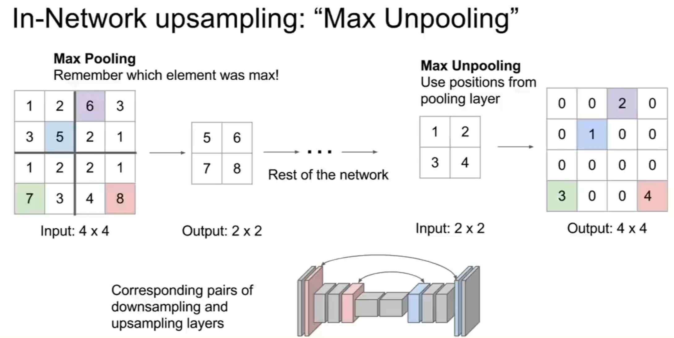 Fully Convolutional Network 구조