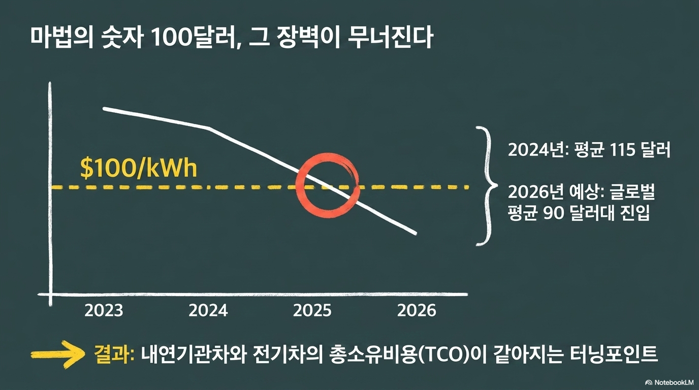 2026년, 전기차의 진짜 반격이 시작된다