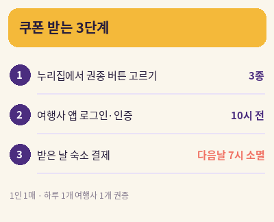 숙박 세일 페스타 쿠폰 다운로드 3단계