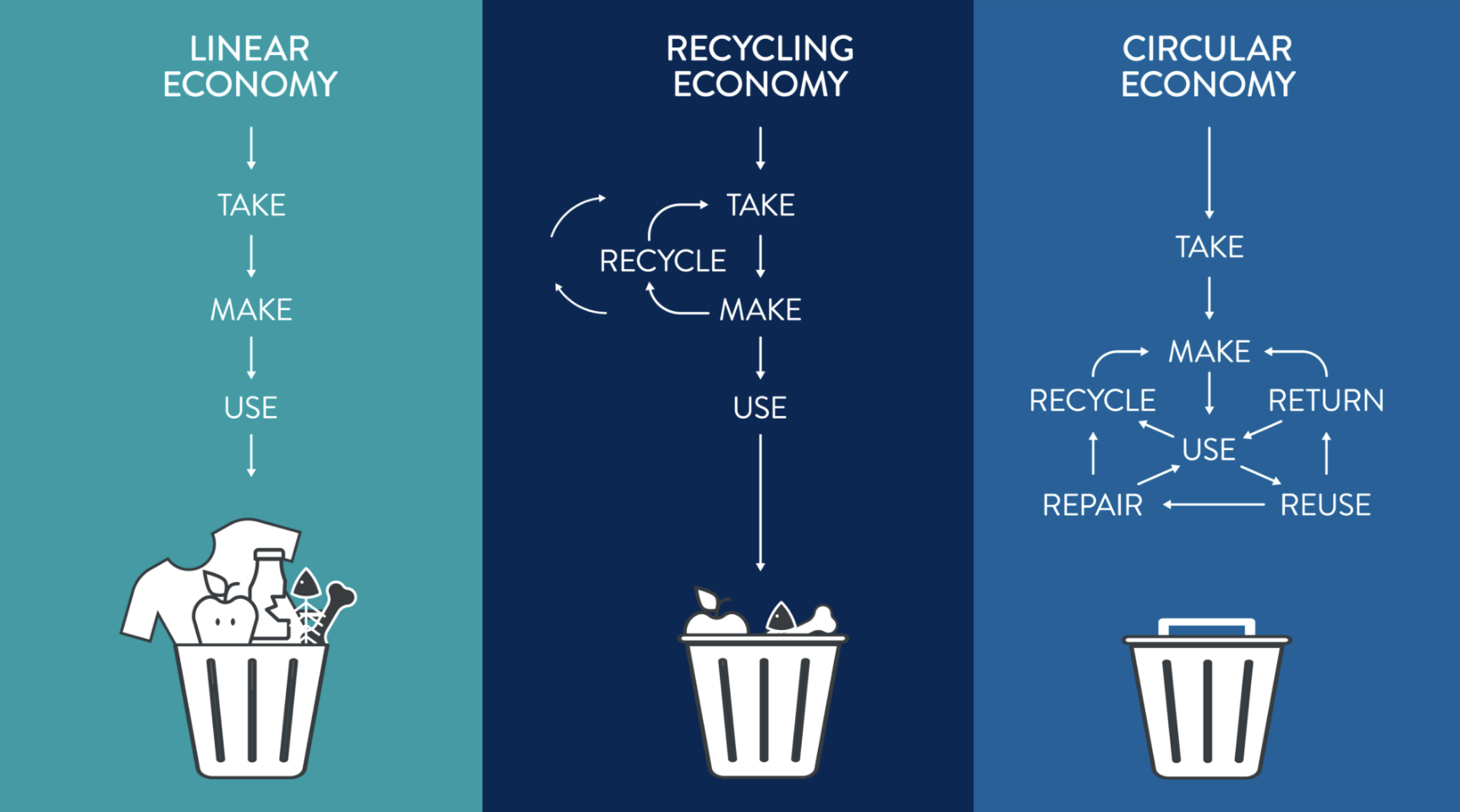 선형경제, 재활용경제, 순환경제를 설명하는 모식도