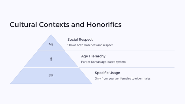 Cultural Contexts and Honorifics