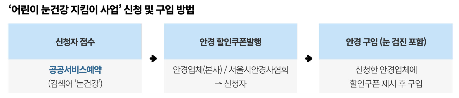 눈건강 지킴이 신청 절차