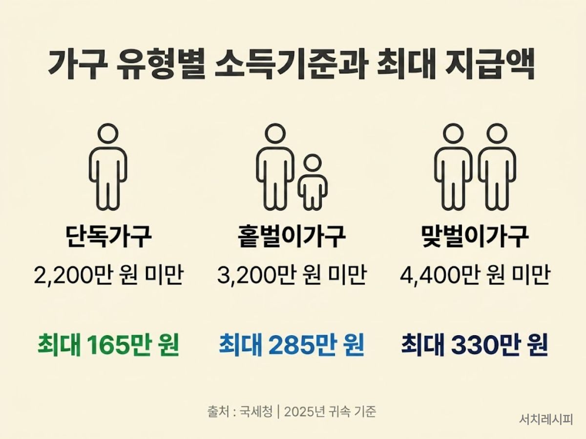 2026 근로장려금 가구별 소득기준 최대지급액 비교 인포그래픽