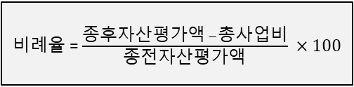 비례율