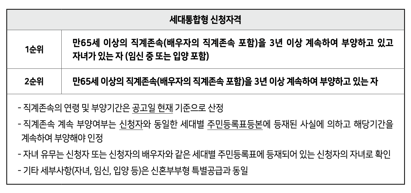 SH 보증금 지원형 장기안심주택