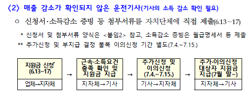 지원절차