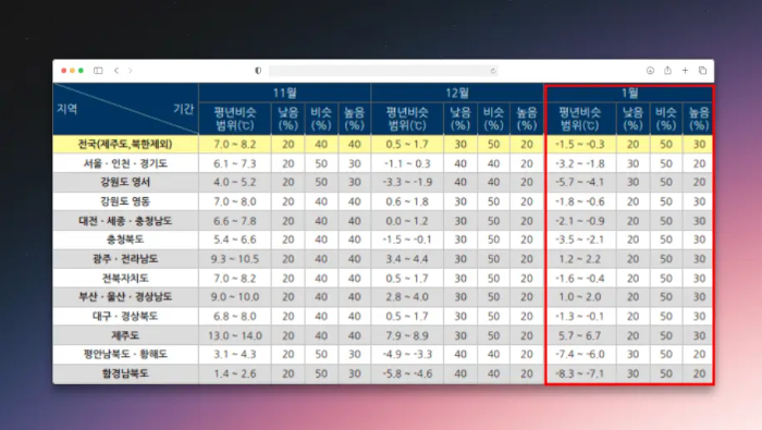 기상청 1월 기온