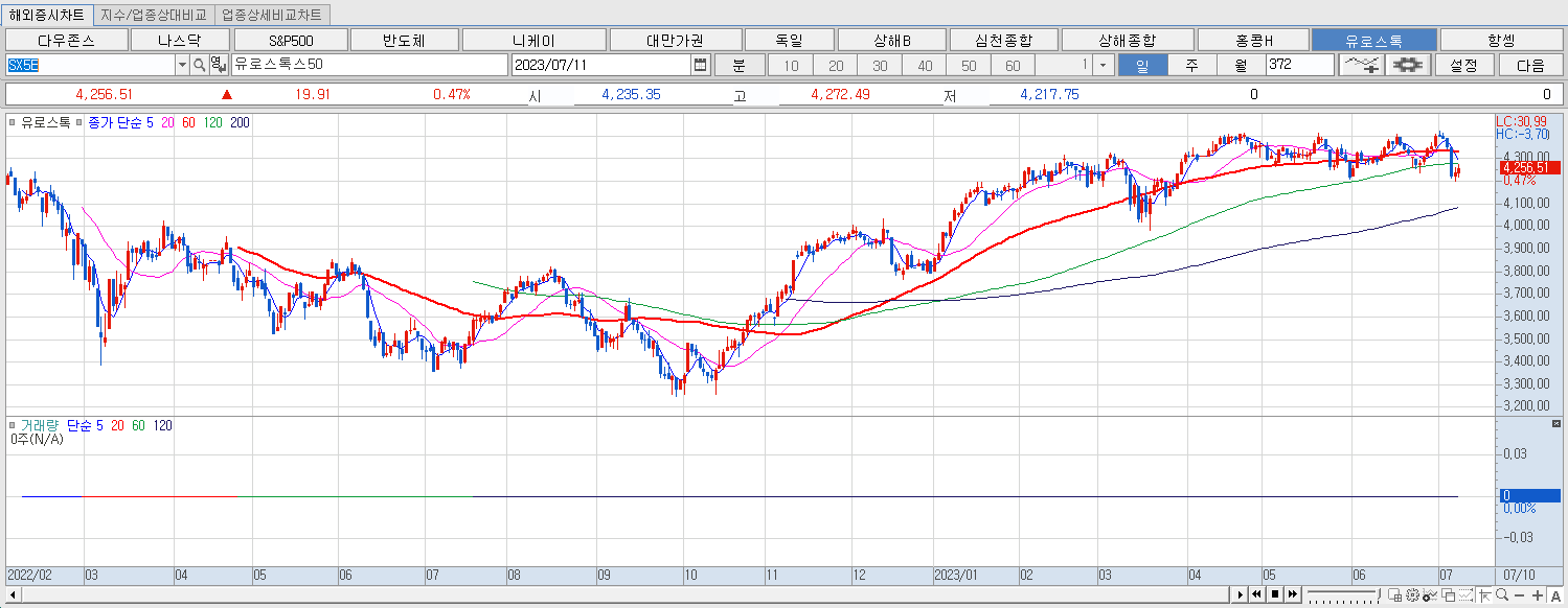 7.11 유로스톡 마감