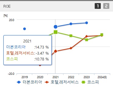 더본코리아 주가 ROE