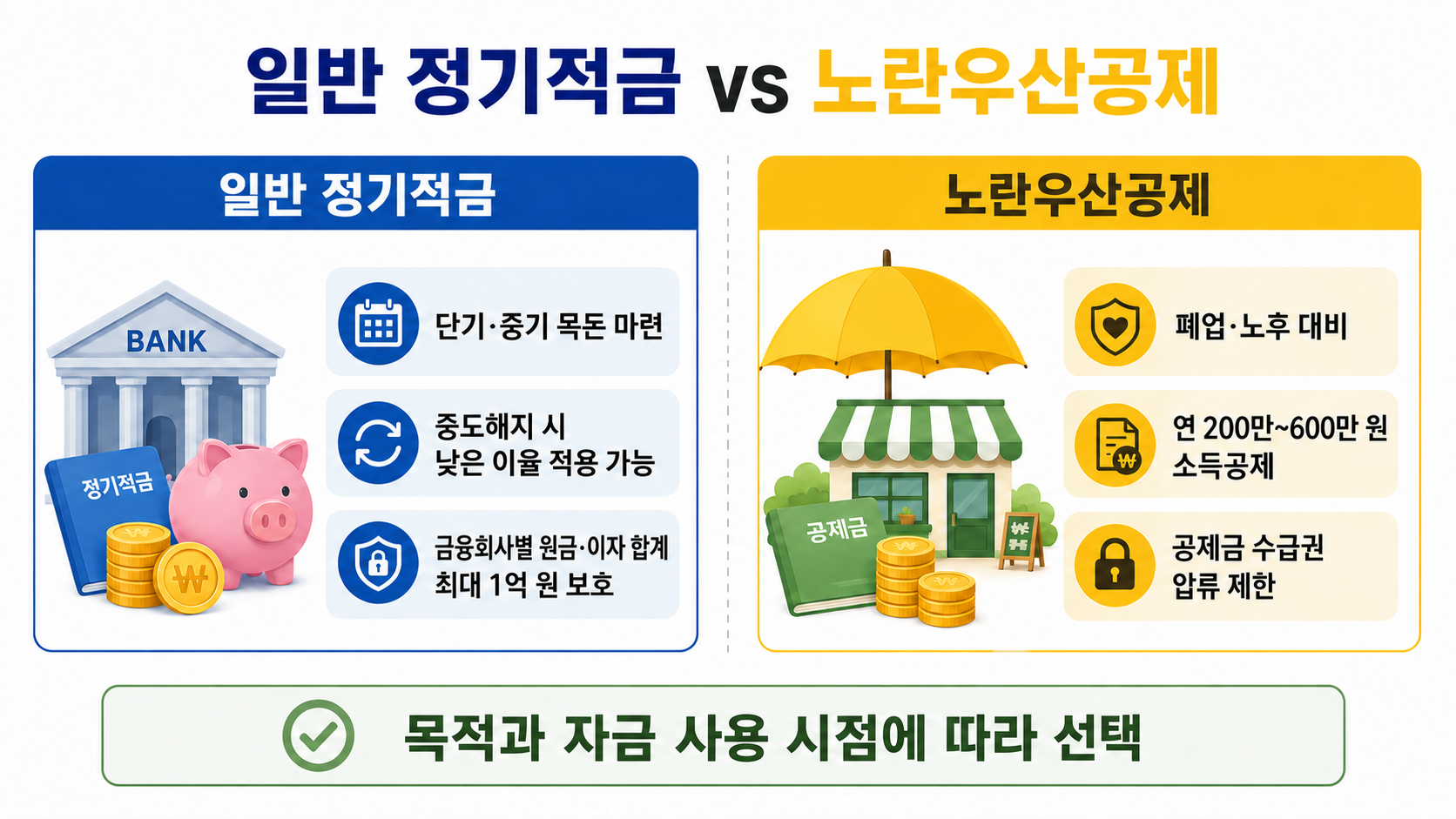 일반 정기적금과 노란우산공제의 목돈 마련 목적, 소득공제, 예금자보호와 압류 제한 차이 비교