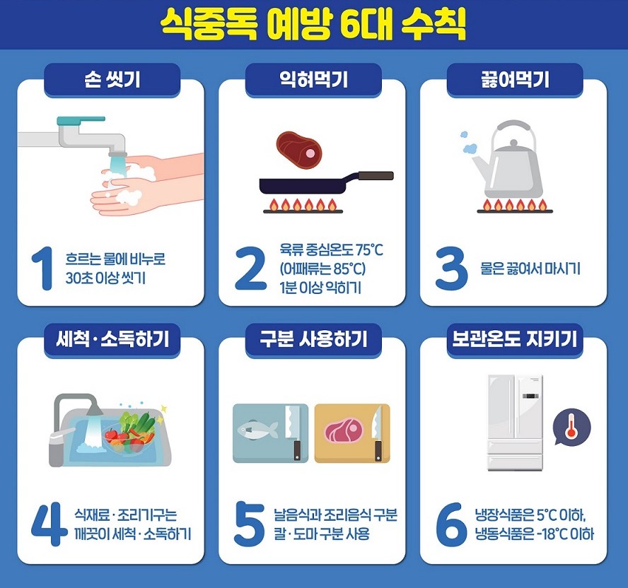 여름철, 휴가철, 장마철 식중독예방법 - 식중독예방6대수칙, 식중독예방3대요령