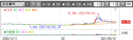 유유제약 차트