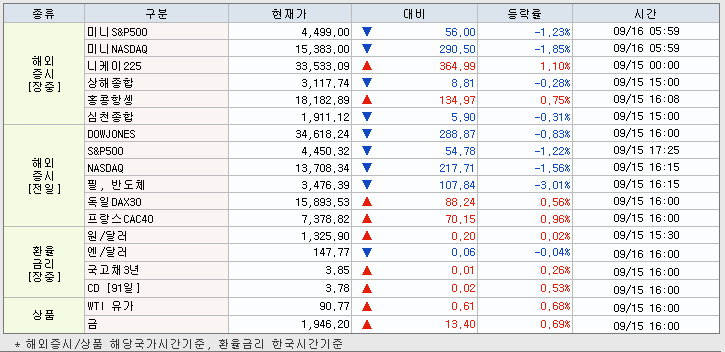 9.18 해외증시 동향
