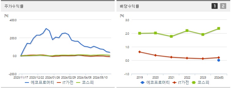 에코프로머티 주가,배당 수익률