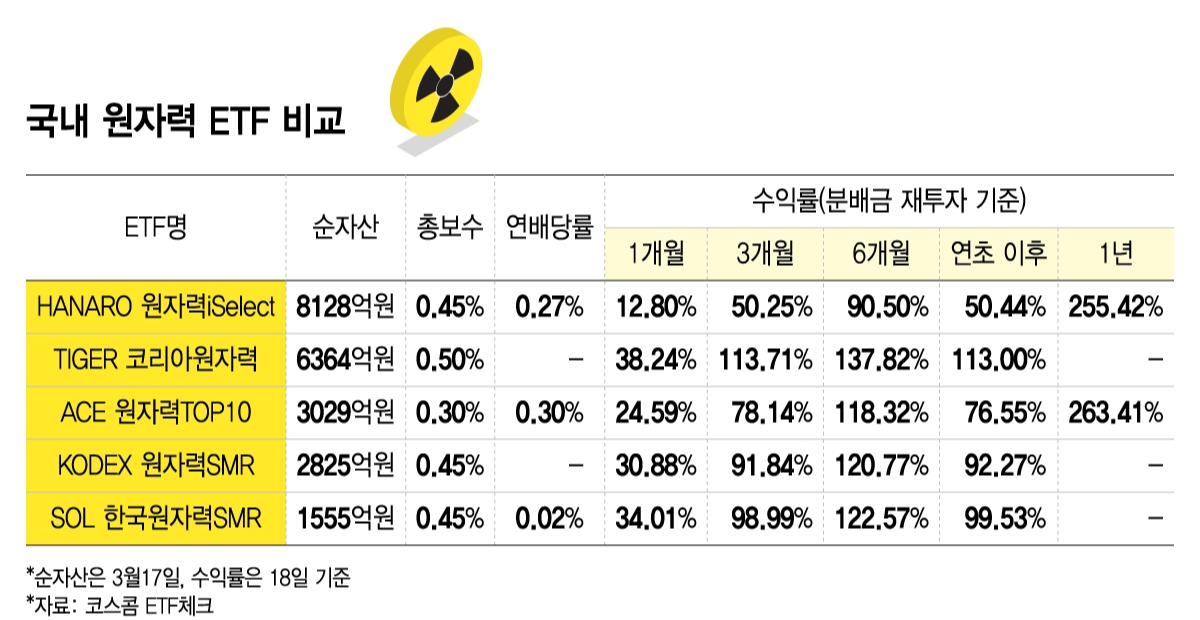 국내 원자력 ETF 종류 총정리