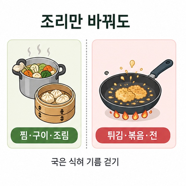 조리법 비교 도해, 찜과 구이, 조림을 택하고 튀김과 볶음, 전을 줄이는 방법을 나타낸 그림