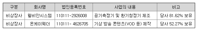 케이웨더 자회사 현황