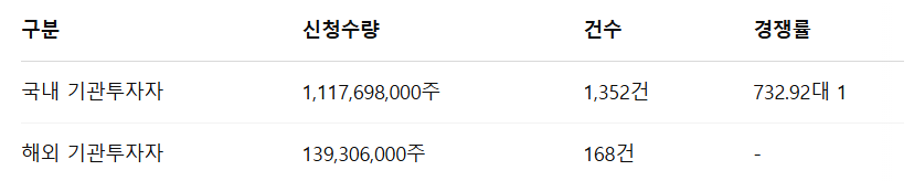 나우로보틱스 수요예측결과 상장일