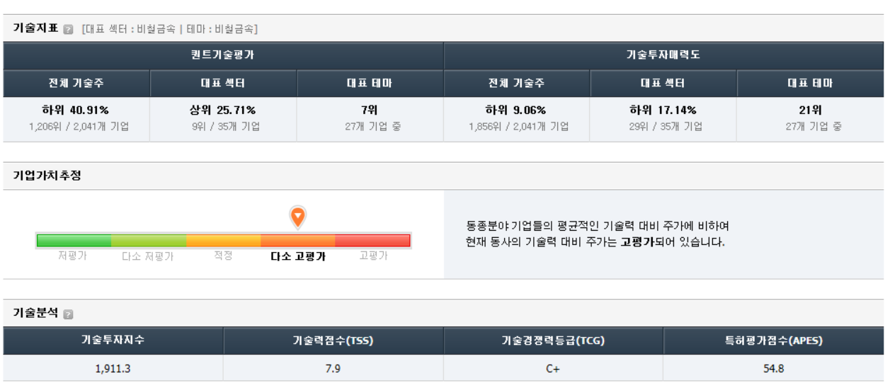 삼아알미늄, 기술지표로 본 가치 분석