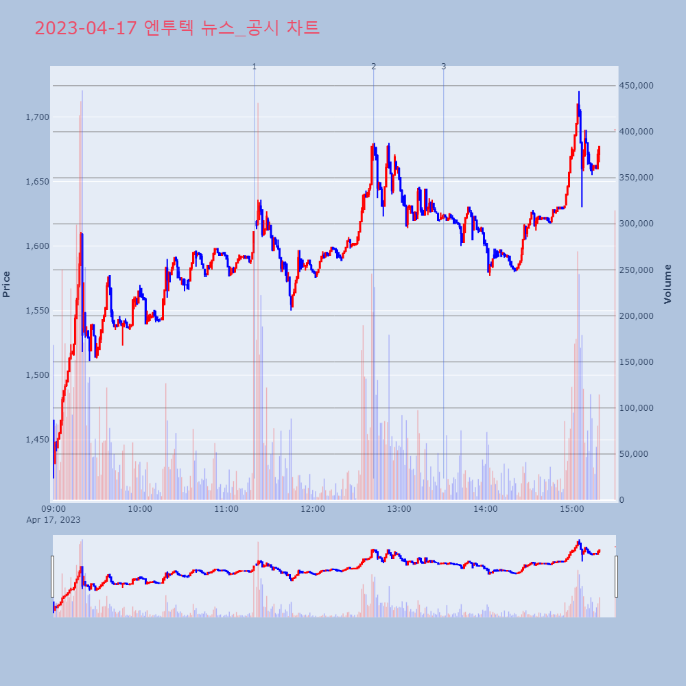 엔투텍_뉴스공시차트