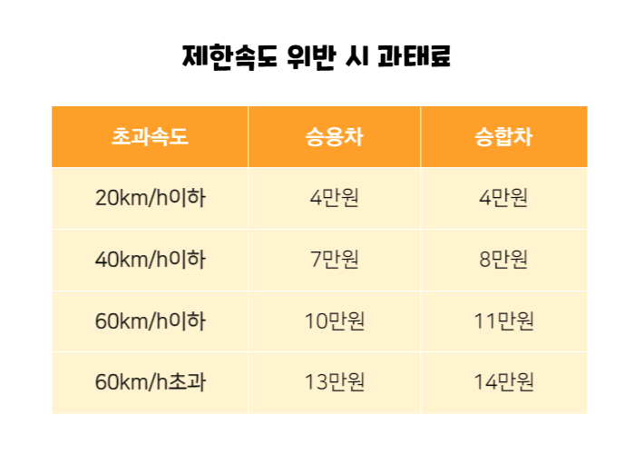 제한속도 위반시 과태료