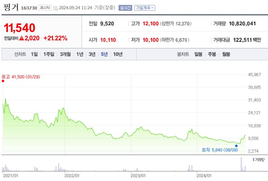 핑거 주가
