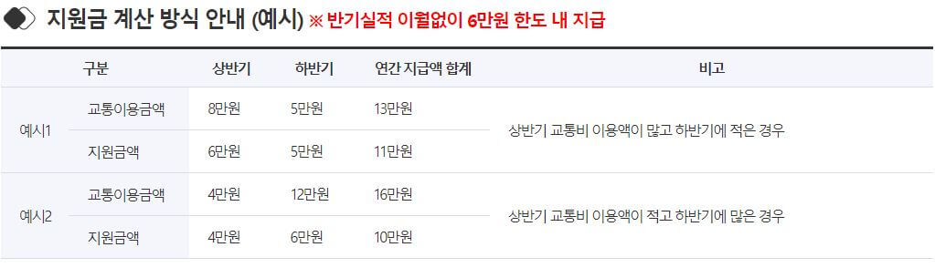 청소년교통비지원