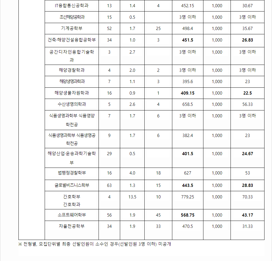 2023학년도 군산대학교 수능위주전형 전형 결과