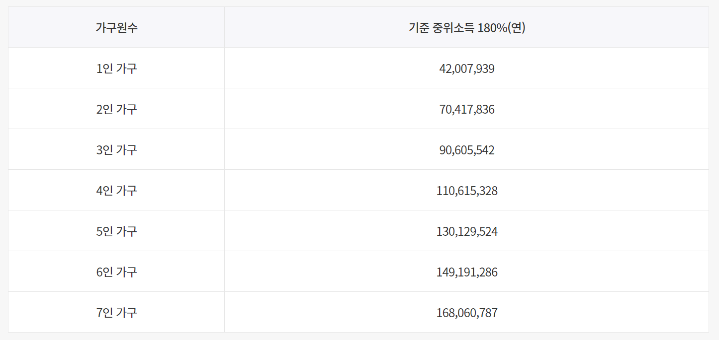 청년도약계좌 기준 중위소득 180%