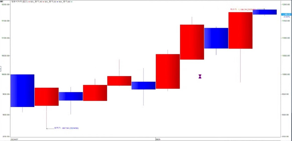 코스피 IT서비스