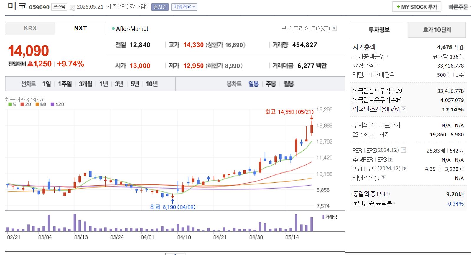 코로나 치료제 관련주 미코 일봉 차트