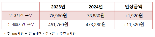 2024년 최저시급 연봉 실수령액