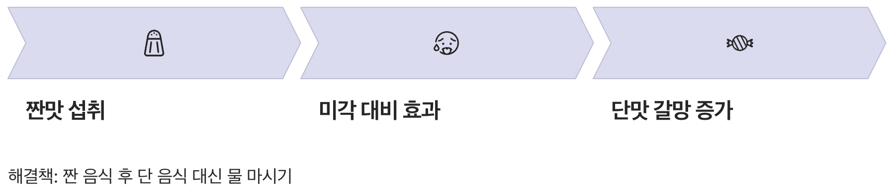 짠맛이 단맛을 부르는 마법, '미각 대비' 효과