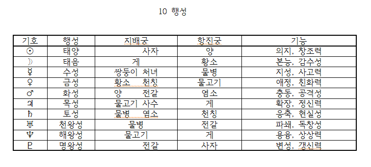 10 행성 도표