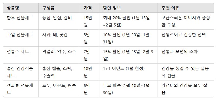 2. 설 선물세트 추천 10가지