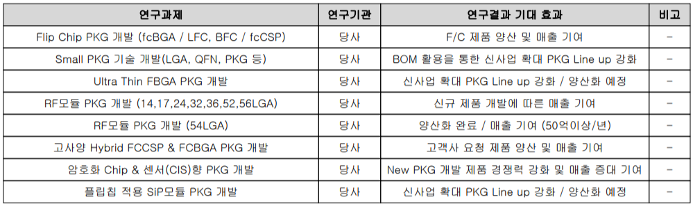 SFA반도체 - 연구 개발 현황