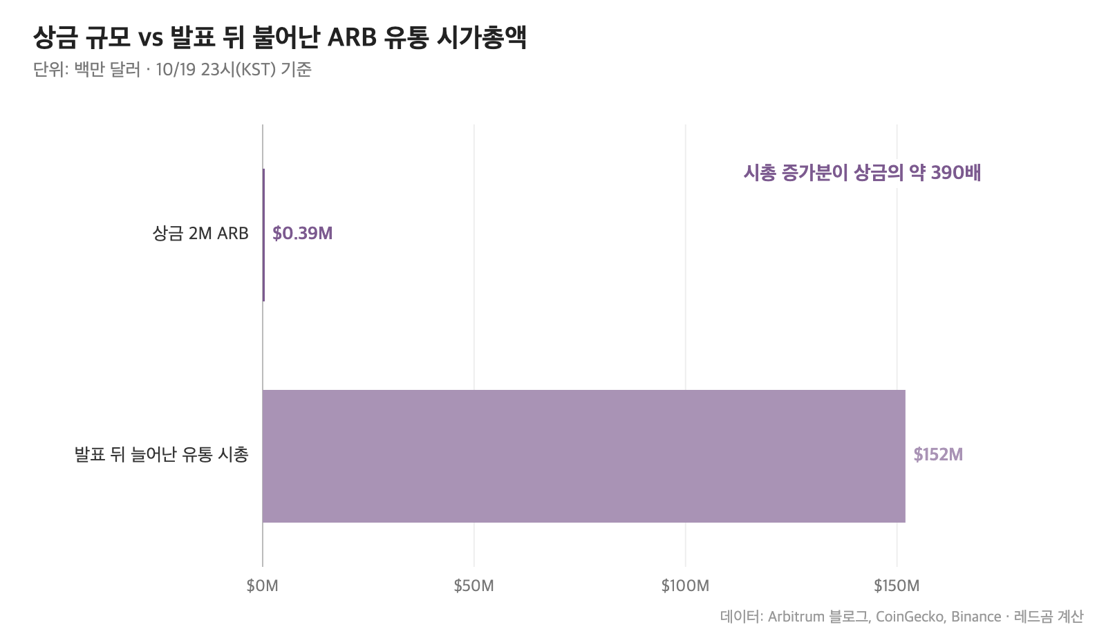 아비트럼 상금 2M ARB 규모와 발표 뒤 늘어난 ARB 유통 시가총액 비교