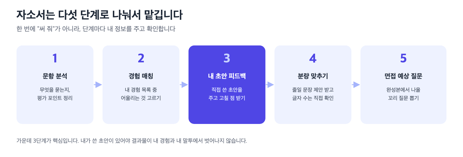 챗GPT에 자기소개서를 맡기는 다섯 단계