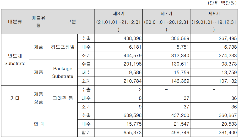 해성디에스 - 실적 구분 현황(2021년 4분기)