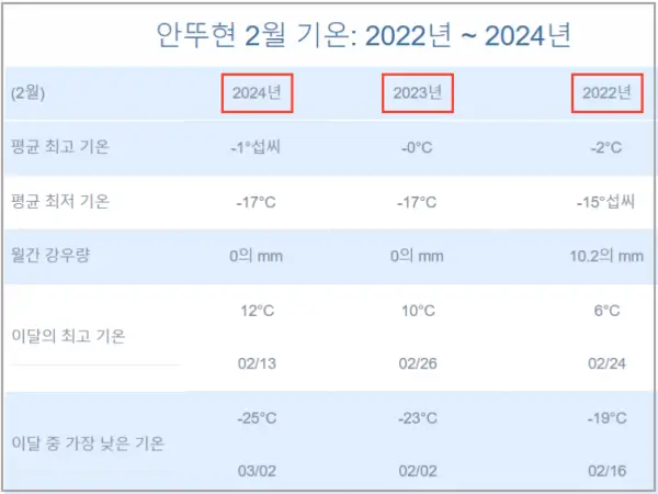 최근-3년간-백두산의-평균-강수량과-최저기온-통계