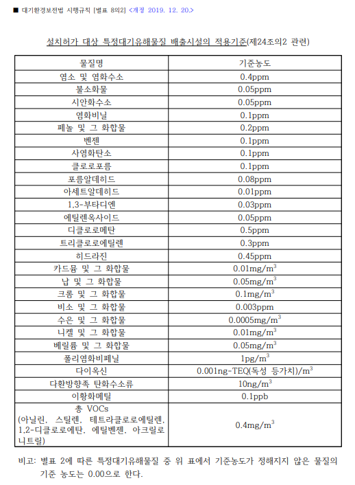 대기배출시설 설치허가 vs 설치신고 기준 및 위반 처벌 완벽 해설