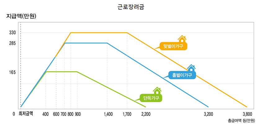 근로장려금 신청자격