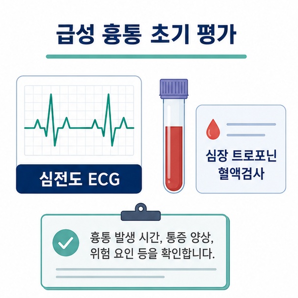 급성 흉통의 초기 검사로 심전도와 심장 트로포닌 혈액검사를 시행하는 모습을 설명한 이미지