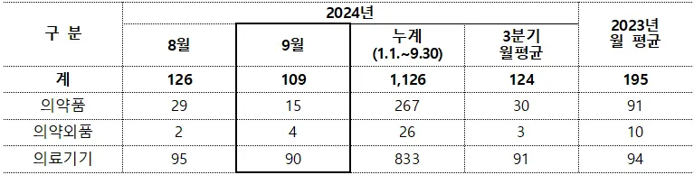 의료제품 허가 현황