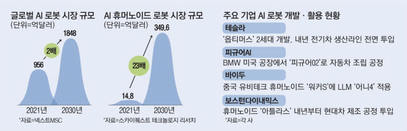 주요 기업 AI 로봇 개발,활용 현황 (출처 : 매일경제)