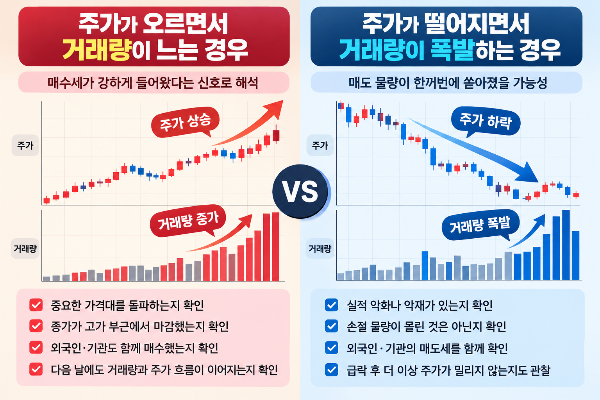 주가가 오르거나 내리는 경우 거래량 변화